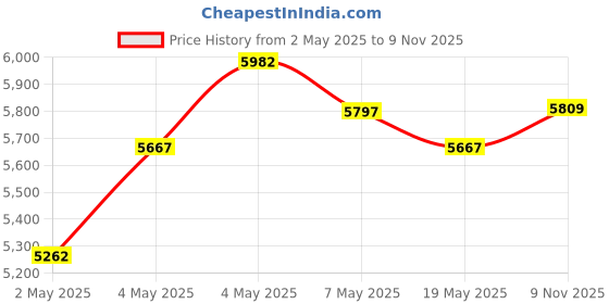 ajio.com timex Men Round Dial Analogue Watch timex Price History Graph from 2 May 2025 to 9 Nov 2025