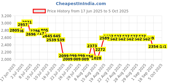 ajio.com timex Men Round Dial Analogue Watch timex Price History Graph from 17 Jun 2025 to 4 Oct 2025