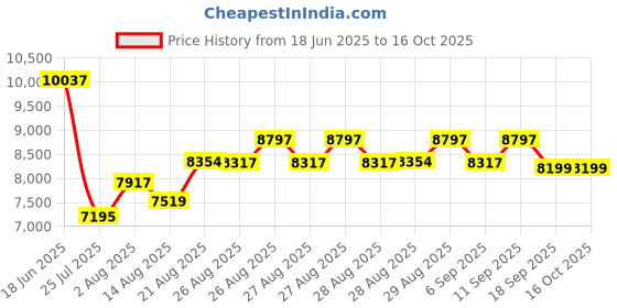 ajio.com timex Men Round Dial Analogue Watch timex Price History Graph from 18 Jun 2025 to 16 Oct 2025
