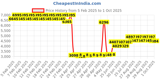 ajio.com timex Men Round Dial Analogue Watch - TWEG22304 timex Price History Graph from 5 Feb 2025 to 1 Oct 2025