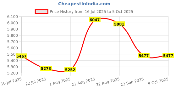 ajio.com timex Men Round-Shaped Analogue Watch timex Price History Graph from 16 Jul 2025 to 4 Oct 2025