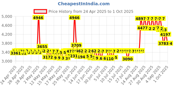 ajio.com timex Men T44381E6 Analogue Watch with Tang Buckle timex Price History Graph from 24 Apr 2025 to 1 Oct 2025