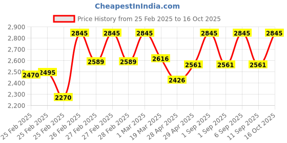 ajio.com timex Men TW000R425 Analogue Wrist Watch timex Price History Graph from 25 Feb 2025 to 16 Oct 2025