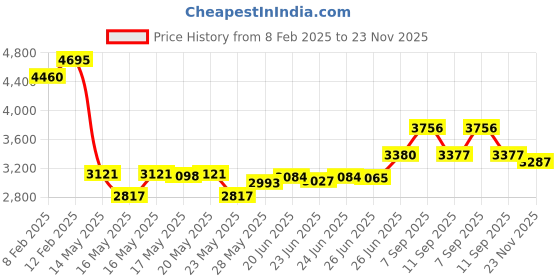 ajio.com timex Men TW000T310 Analogue Watch with Contrast Strap timex Price History Graph from 8 Feb 2025 to 23 Nov 2025