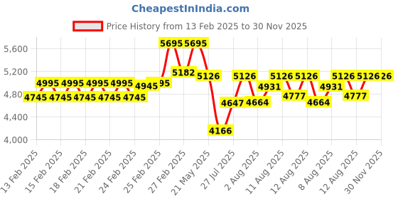 ajio.com timex Men TW0TG7603 Chronograph Watch with Steel Strap timex Price History Graph from 13 Feb 2025 to 30 Nov 2025