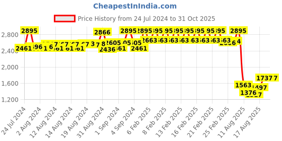 ajio.com timex Men TW0TG8311 Water-Resistant Analogue Watch timex Price History Graph from 24 Jul 2024 to 30 Oct 2025