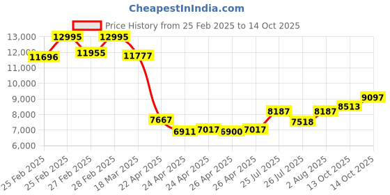 ajio.com timex Men TW2U99300UJ Analogue Watch with Metallic Strap timex Price History Graph from 25 Feb 2025 to 13 Oct 2025