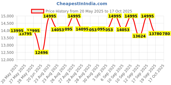 ajio.com timex Men TW2V42700U9 Analogue Watch with Tang Buckle timex Price History Graph from 20 May 2025 to 16 Oct 2025