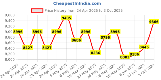ajio.com timex Men TW2V65600X6 Analogue Watch with Tang Buckle timex Price History Graph from 24 Apr 2025 to 3 Oct 2025