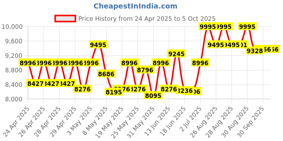 ajio.com timex Men TW2V65700X6 Analogue Watch with Tang Buckle timex Price History Graph from 24 Apr 2025 to 4 Oct 2025