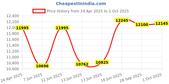 ajio.com timex Men TW2V71900UJ Analogue Watch with Tang Buckle timex Price History Graph from 24 Apr 2025 to 1 Oct 2025