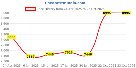 ajio.com timex Men TW2W45000UJ Digital Watch with Tang Buckle timex Price History Graph from 24 Apr 2025 to 22 Oct 2025