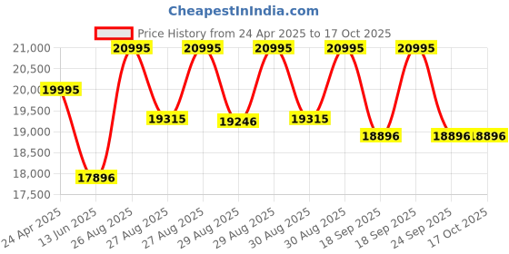 ajio.com timex Men TW2W93200UJ Analogue Watch with Tang Buckle timex Price History Graph from 24 Apr 2025 to 16 Oct 2025