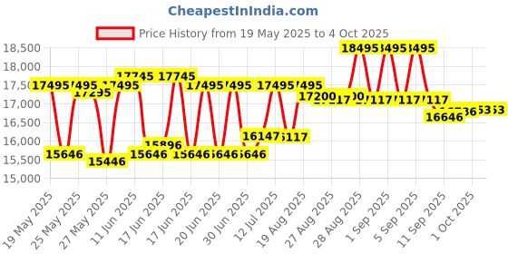 ajio.com timex Men TW2W93300UJ Analogue Watch with Tang Buckle timex Price History Graph from 19 May 2025 to 4 Oct 2025