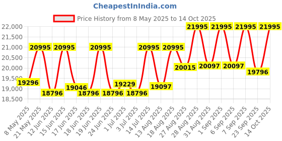 ajio.com timex Men TW2Y12900UJ Analogue Watch with Deployant Clasp timex Price History Graph from 8 May 2025 to 14 Oct 2025