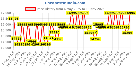 ajio.com timex Men TW2Y18500UJ Analogue Watch with Deployant Clasp timex Price History Graph from 4 May 2025 to 18 Nov 2025