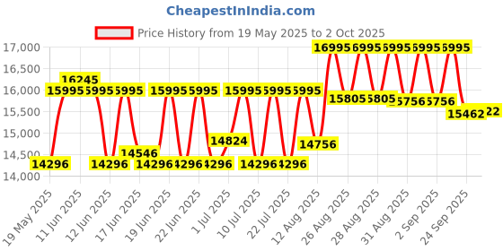 ajio.com timex Men TW2Y18700UJ Analogue Watch with Deployant Clasp timex Price History Graph from 19 May 2025 to 2 Oct 2025