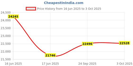 ajio.com timex Men TW2Y23000UJ Analogue Watch with Tang Buckle timex Price History Graph from 16 Jun 2025 to 3 Oct 2025