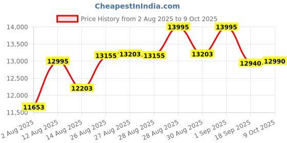 ajio.com timex Men TW2Y23100UJ Analogue Watch with Tang Buckle timex Price History Graph from 2 Aug 2025 to 9 Oct 2025