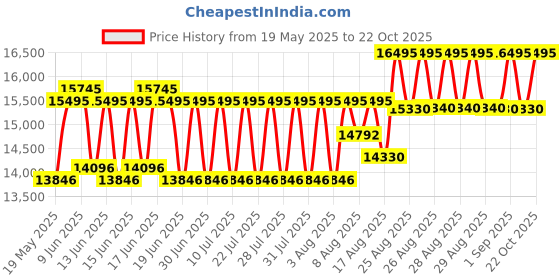 ajio.com timex Men TW2Y23500UJ Analogue Watch with Tang Buckle timex Price History Graph from 19 May 2025 to 22 Oct 2025