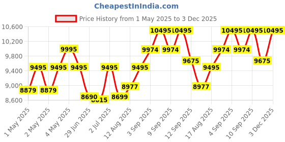 ajio.com timex Men TW4B33800UJ Digital Watch with Tang Buckle timex Price History Graph from 1 May 2025 to 3 Dec 2025