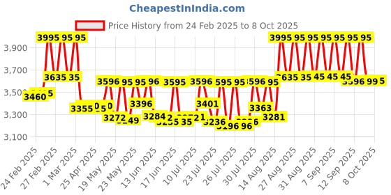 ajio.com timex Men TWEG18404 Analog Wrist Watch timex Price History Graph from 24 Feb 2025 to 8 Oct 2025