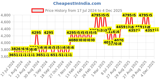 ajio.com timex Men TWEG18405 Analogue Wrist Watch timex Price History Graph from 17 Jul 2024 to 4 Dec 2025