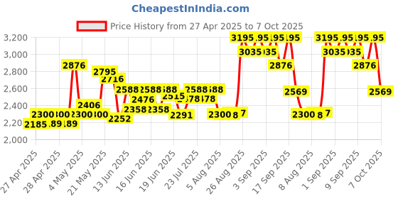 ajio.com timex Men TWEG18430 Analogue Watch with Metallic Strap  timex Price History Graph from 27 Apr 2025 to 7 Oct 2025
