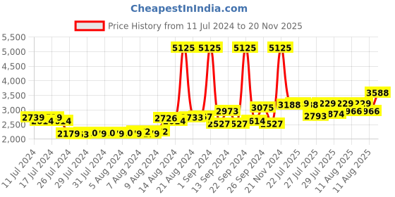 ajio.com timex Men TWEG184SMU02 Water-Resistant Analogue Watch timex Price History Graph from 11 Jul 2024 to 20 Nov 2025