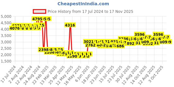 ajio.com timex Men TWEG184SMU12 Analogue Wrist Watch timex Price History Graph from 17 Jul 2024 to 17 Nov 2025