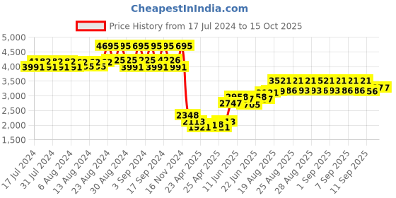 ajio.com timex Men TWEG185SMU07 Analogue Wrist Watch timex Price History Graph from 17 Jul 2024 to 15 Oct 2025
