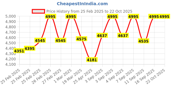 ajio.com timex Men TWEG19901 Analogue Wrist Watch timex Price History Graph from 25 Feb 2025 to 22 Oct 2025
