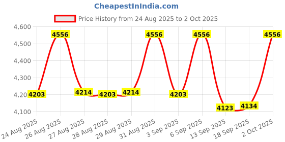 ajio.com timex Men TWEG19941 Analogue Watch with Metallic Strap  timex Price History Graph from 24 Aug 2025 to 2 Oct 2025