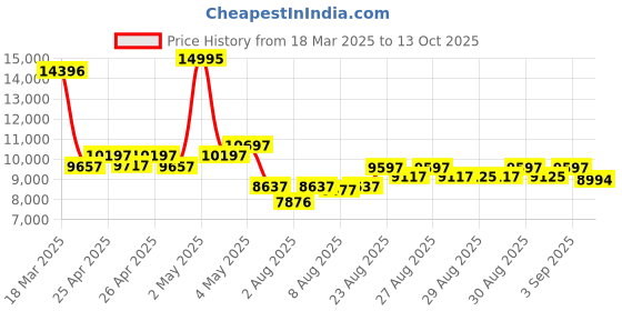 ajio.com timex Men TWEG24903 Analogue Watch with Metallic Strap timex Price History Graph from 18 Mar 2025 to 13 Oct 2025
