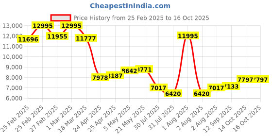 ajio.com timex Men TWEG25002 Analogue Watch with Metallic Strap timex Price History Graph from 25 Feb 2025 to 16 Oct 2025