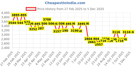 ajio.com timex Men TWEG25500 Analogue Watch with Leather Strap timex Price History Graph from 27 Feb 2025 to 5 Dec 2025
