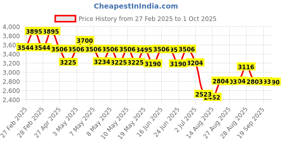 ajio.com timex Men TWEG25501 Analogue Watch with Leather Strap timex Price History Graph from 27 Feb 2025 to 1 Oct 2025