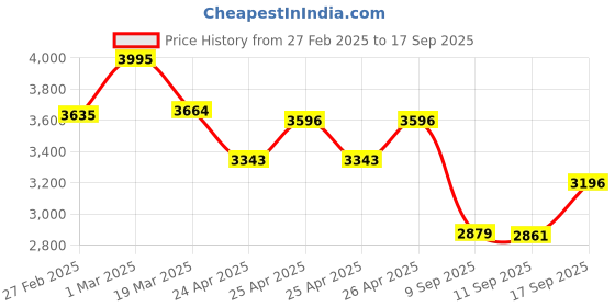ajio.com timex Men TWEG25502 Analogue Watch with Leather Strap timex Price History Graph from 27 Feb 2025 to 17 Sep 2025