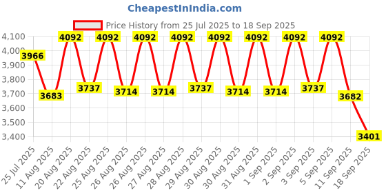 ajio.com timex Men TWEG295SMU01 Analogue Wrist Watch with Deployant Clasp timex Price History Graph from 25 Jul 2025 to 18 Sep 2025