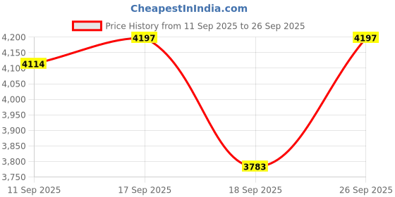 ajio.com timex Men TWEG296SMU01 Analogue Wrist Watch with Deployant Clasp timex Price History Graph from 11 Sep 2025 to 26 Sep 2025
