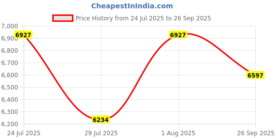 ajio.com timex Men TWEG296SMU08 Chronograph Wrist Watch with Push-Button Clasp timex Price History Graph from 24 Jul 2025 to 26 Sep 2025