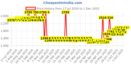ajio.com timex Men TWTG105SMU08 Analogue Wrist Watch timex Price History Graph from 17 Jul 2024 to 30 Nov 2025