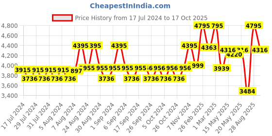 ajio.com timex Men Water-Resistant Analogue Watch-TW000X135 timex Price History Graph from 17 Jul 2024 to 17 Oct 2025
