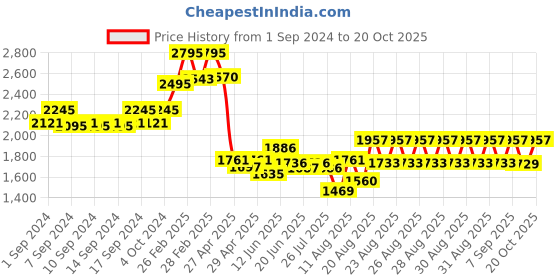 ajio.com timex Men Water-Resistant Analogue Watch-TW0TG8015 timex Price History Graph from 1 Sep 2024 to 20 Oct 2025