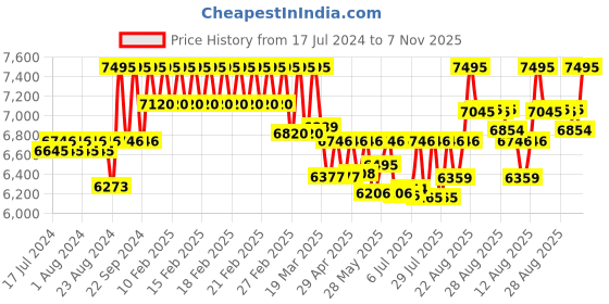 ajio.com timex Men Water-Resistant Analogue Watch-TW2W50500UJ timex Price History Graph from 17 Jul 2024 to 7 Nov 2025