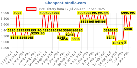 ajio.com timex Men Water-Resistant Analogue Watch-TWEG19910 timex Price History Graph from 17 Jul 2024 to 17 Sep 2025
