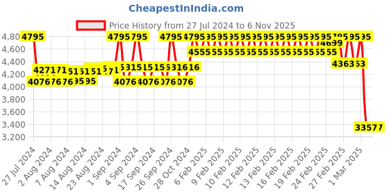 ajio.com timex Men Water-Resistant Analogue Watch-TWEG19917 timex Price History Graph from 27 Jul 2024 to 4 Nov 2025