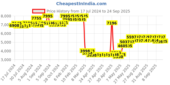 ajio.com timex Men Water-Resistant Analogue Watch-TWEG22200 timex Price History Graph from 17 Jul 2024 to 24 Sep 2025