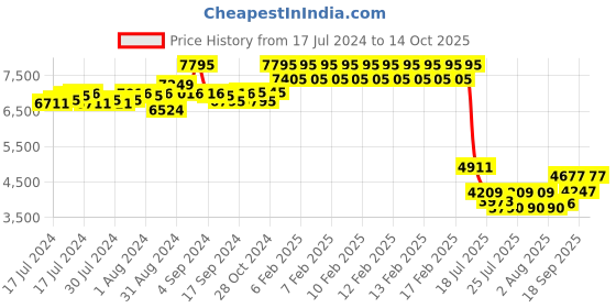 ajio.com timex Men Water-Resistant Analogue Watch-TWEG22301 timex Price History Graph from 17 Jul 2024 to 14 Oct 2025