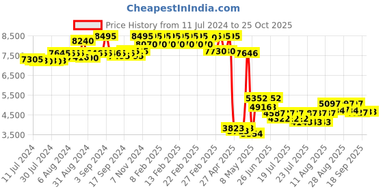ajio.com timex Men Water-Resistant Analogue Watch-TWEG22303 timex Price History Graph from 11 Jul 2024 to 25 Oct 2025